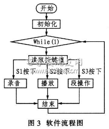 ISD2500+ATmega8實現(xiàn)智能語音系統(tǒng)軟件流程