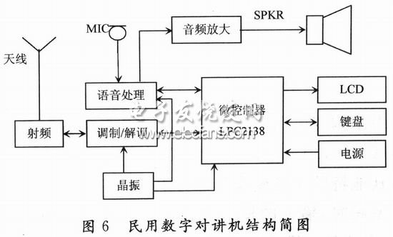 900 MHz數(shù)字無中心對講機(jī)各功能模塊的結(jié)構(gòu)簡圖