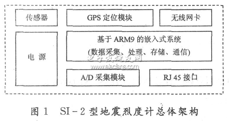 SI一2型地震烈度計的總體架構