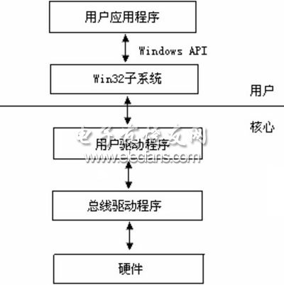 USB驅動程序模型