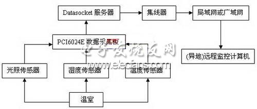 溫室測控系統硬件結構圖