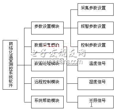 溫室測控系統軟件流程圖
