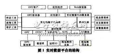 實時數據平臺RTDP總體結構