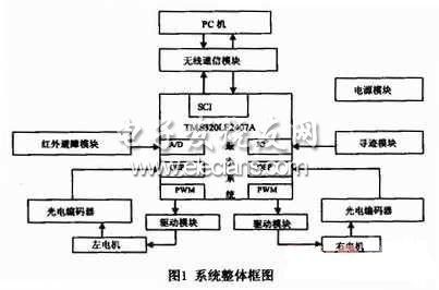 教育機器人硬件平臺框圖