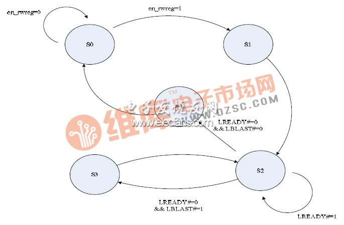 圖 5 PCI 9054 內(nèi)部寄存器讀寫(xiě)操作的狀態(tài)轉(zhuǎn)移圖