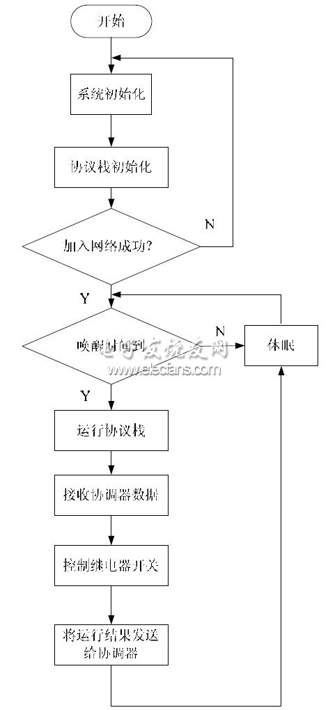 圖5 終端節點系統流程圖