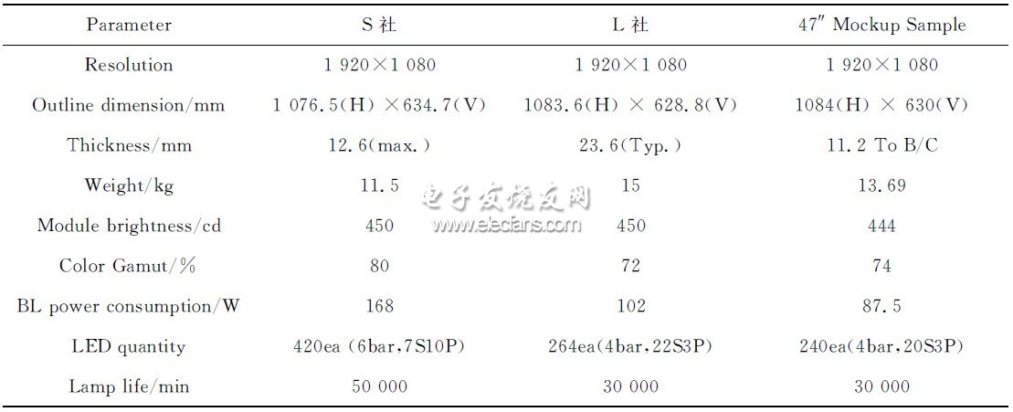 表2　樣品測試結果