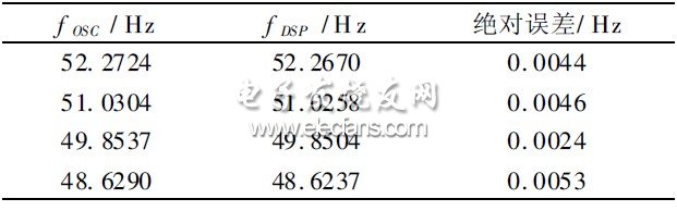表1 頻率測量數(shù)據(jù)對比