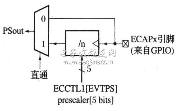 圖3 事件預(yù)定標(biāo)器功能
