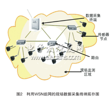 利用WSN組網(wǎng)的現(xiàn)場數(shù)據(jù)采集終端拓?fù)鋱D