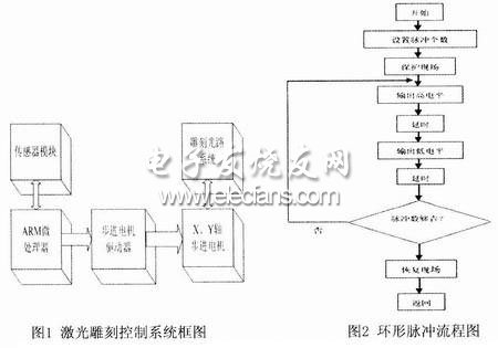 步進電機開環(huán)控制系統(tǒng)框圖