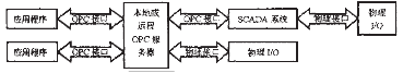 OPC在SCADA系統(tǒng)的應用