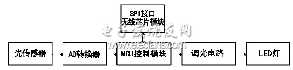 圖5 節(jié)點控制器結構圖