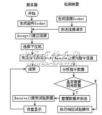 服務(wù)器與檢測(cè)裝置通信流程圖