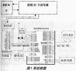 IC卡計(jì)費(fèi)器系統(tǒng)框圖
