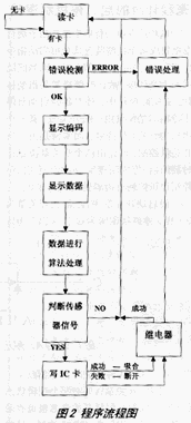 IC卡計(jì)費(fèi)器程序流程圖