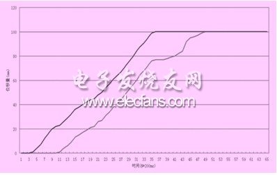 exel中的數據生成圖表