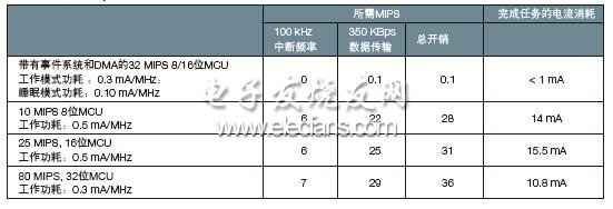 表3，傳輸350Kbps 數據的中斷、MIPS和功耗比較