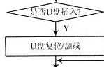 USB在PCR儀嵌入式系統中的應用