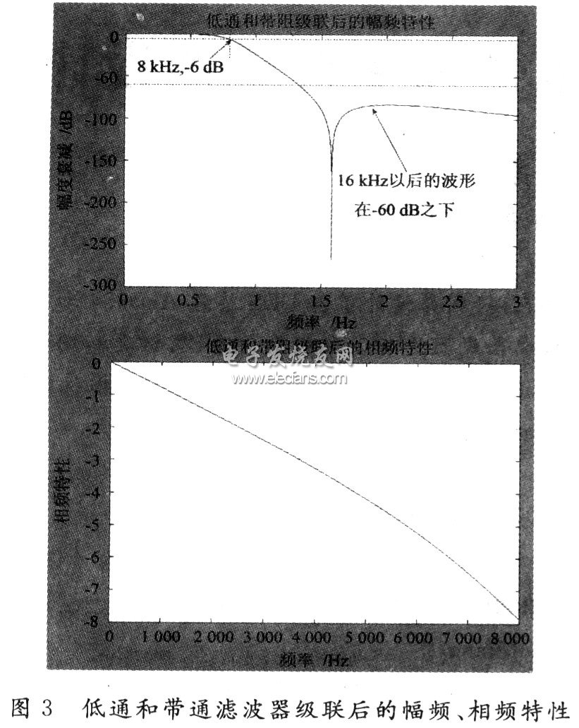 低通和帶通濾波器級聯后的幅頻