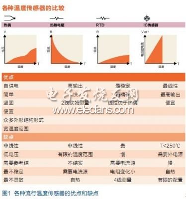 各種流行溫度傳感器的優(yōu)點(diǎn)和缺點(diǎn)