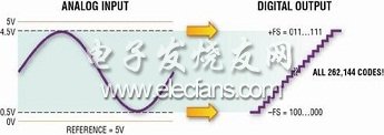數(shù)字增益壓縮功能