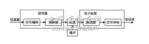 射頻識別系統的基本通信結構框圖