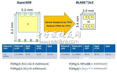 SuperSO8與Blade封裝技術比較圖