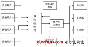 仿真多路開發器的原理框圖