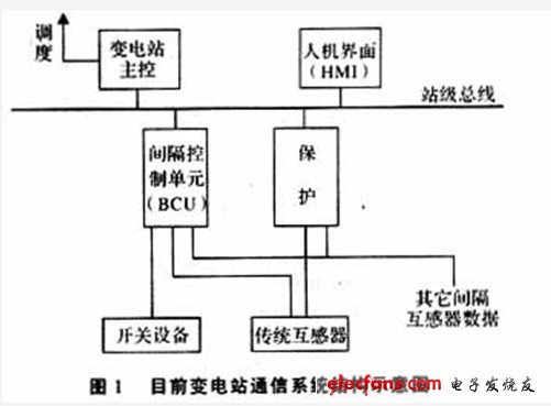 變電站通信控制系統