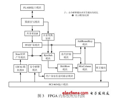 FPGA內部模塊結構如圖