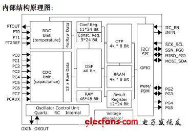 PCap01內(nèi)部框圖