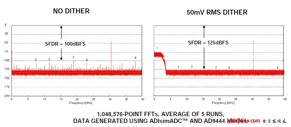 圖11:14位、80MSPS ADC AD9444,fs = 80MSPS,fin = 30.5MHz,信號(hào)幅度 = –40dBFS