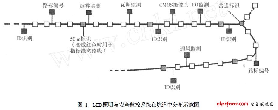 LED照明與安全監控系統在坑道中分布示意圖