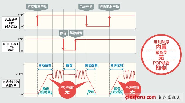 通過內置啟動時序，進行Click-POP噪音的無負載抑制