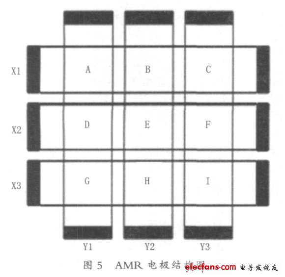 AMR電極結構圖