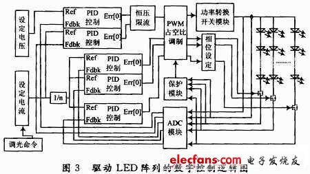 LED陣列驅動結構的數字控制實現邏輯圖