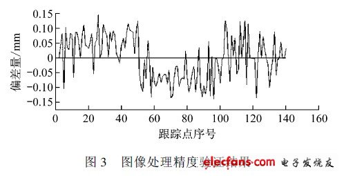 圖像處理精度驗證結果