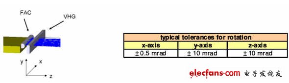 采用波長穩定方案的半導體激光器bar條的典型組成，