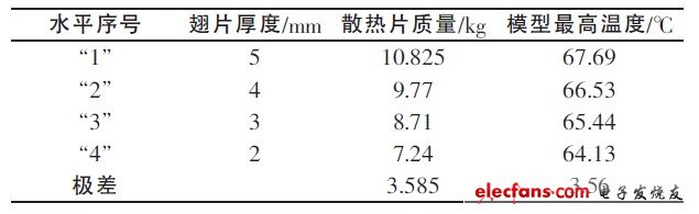 表3 翅片厚度對試驗指標的極差分析表