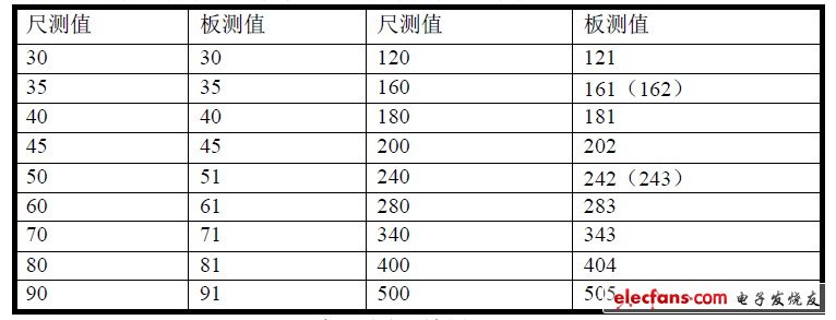 表1 測距結(jié)果