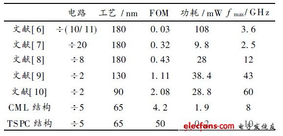 表2  幾種分頻器性能的總結對比