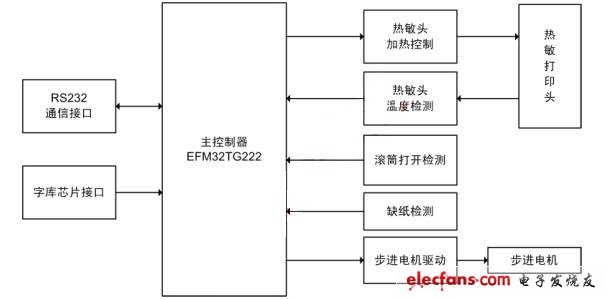 微型打印機結構框圖