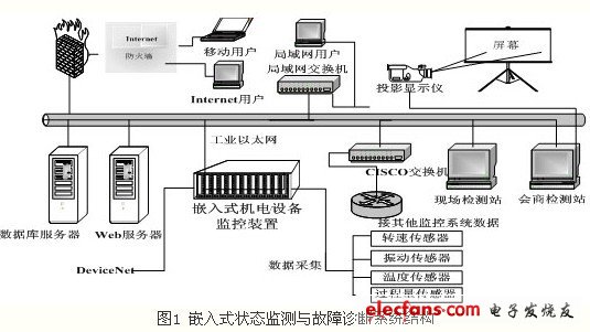 機電設(shè)備的狀態(tài)監(jiān)測與故障診斷的整個系統(tǒng)結(jié)構(gòu)圖