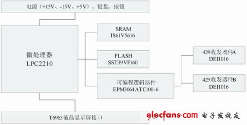 接收測(cè)試裝置原理框圖