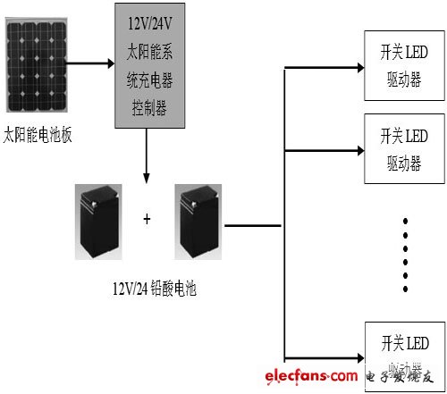日志管理以及系統維護模塊