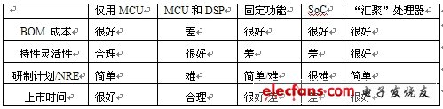 表1：基于關鍵決策標準的VoIP設備處理器比較。