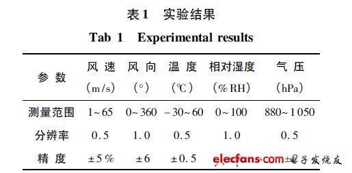 實驗結果