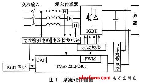 PWM整流器系統硬件框圖