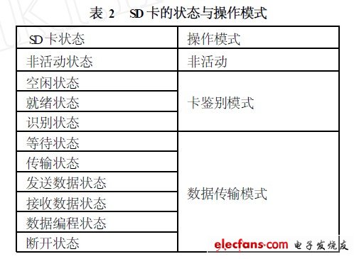 SD卡的狀態與操作模式